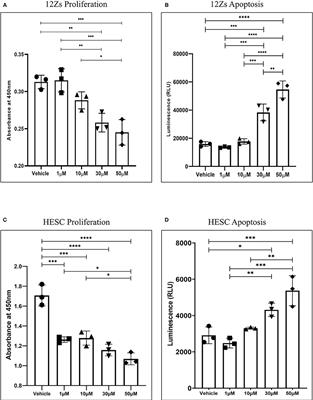 Synthetic Cannabinoid Agonist WIN 55212-2 Targets Proliferation, Angiogenesis, and Apoptosis via MAPK/AKT Signaling in Human Endometriotic Cell Lines and a Murine Model of Endometriosis